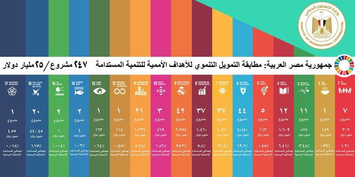 مصر الأولى عربيًا في تقرير "الاسكوا" عن منصات أهداف التنمية المستدامة 74312