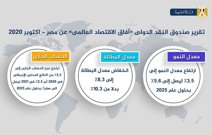 شهادة جديدة تؤكد قدرة الاقتصاد المصرى على تحمل أزمة كورونا واستقرار السياسات المالية لمصر 83345