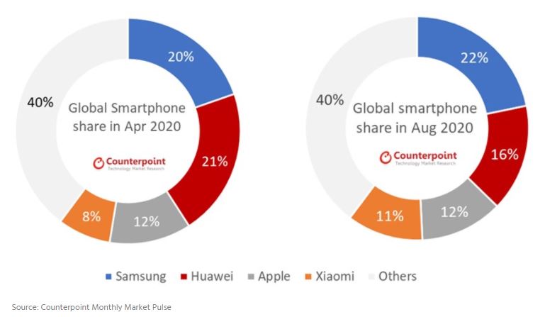 سامسونج تعود لصدارة مبيعات الهواتف الذكية مع تراجع هواوي واستقرار آبل market share