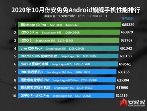 Huawei Mate 40 Pro يتسيد قائمة AnTuTu للهواتف الذكية الأفضل أداءً خلال شهر أكتوبر 0 5 300x226 1