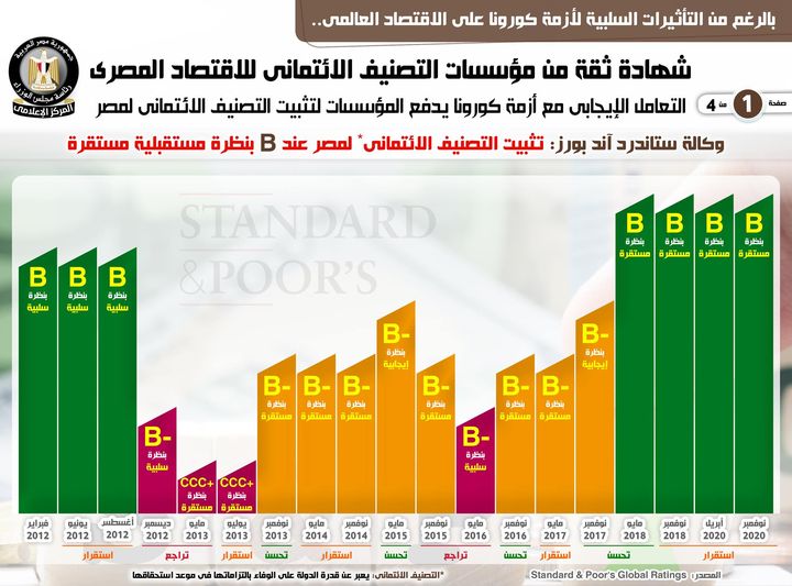 شهادة ثقة جديدة 🇪🇬👌 المؤسسات العالمية للتصنيف الائتماني تثبّت تصنيف مصر بعد تعاملها الإيجابي مع أزمة 21319