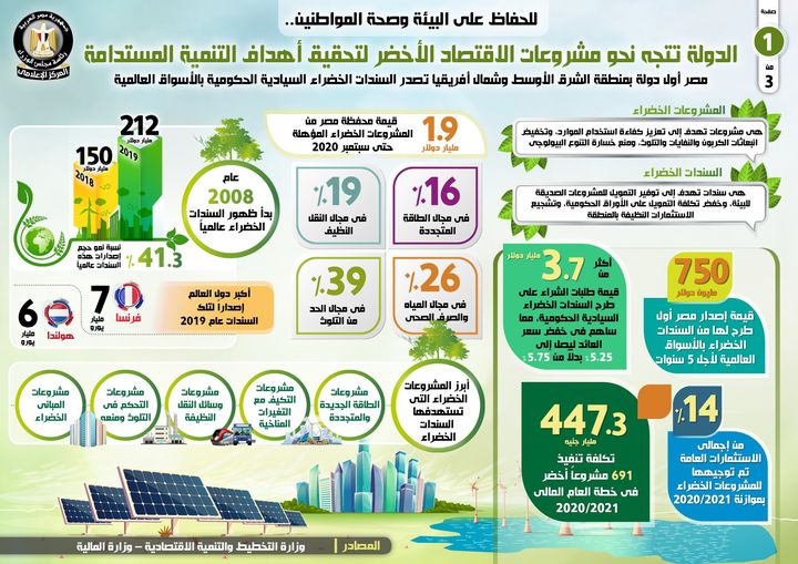 بالإنفوجراف الدولة تتجه نحو مشروعات الاقتصاد الأخضر لتحقيق أهداف التنمية المستدامة 22674