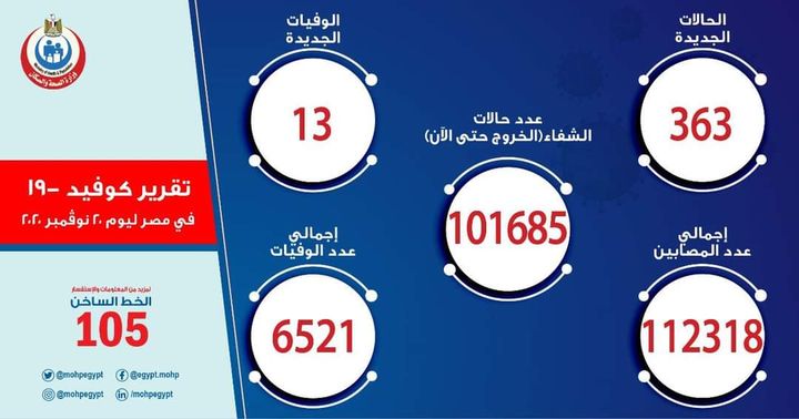 الصحة: ارتفاع حالات الشفاء من مصابي فيروس كورونا إلى 101685 وخروجهم من المستشفيات الصحة: تسجيل 363 حالة 22951