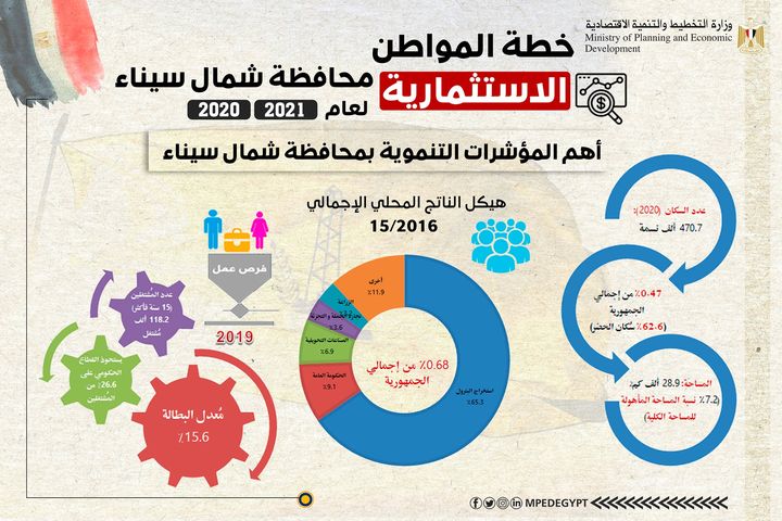 ملامح "خطة المواطن الاستثمارية" في محافظة شمال سيناء 26073