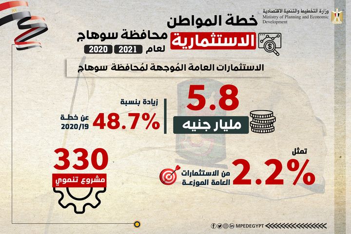 خطة المواطن الاستثمارية لمحافظة سوهاج لعام 2020/2021 34027
