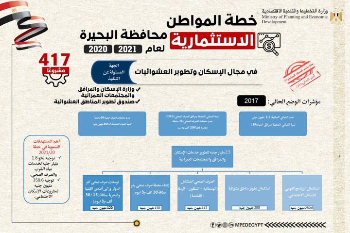 وزارة التخطيط والتنمية الاقتصادية تعلن ملامح خطة المواطن الاستثمارية في محافظة البحيرة للعام المالي 20/2021 36731