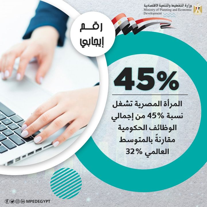 رقم إيجابي 45% المرأة المصرية تشغل نسبة 45% من إجمالي الوظائف الحكومية مقارنةً بالمتوسط العالمي 32% ✒️ من 56519