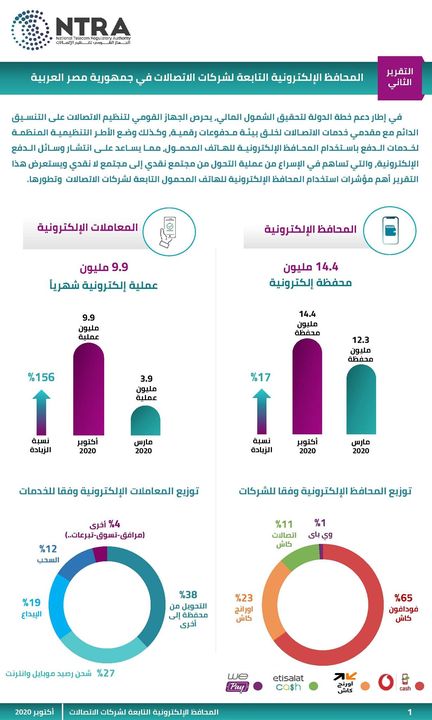 الجهاز القومي لتنظيم الاتصالات يصدر التقرير الثاني لمؤشرات استخدام المحافظ الإلكترونية عن طريق الهاتف 69147