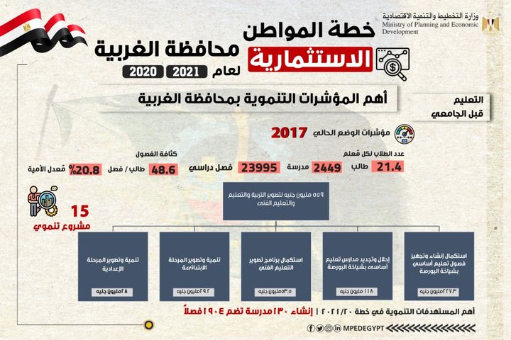 وزارة التخطيط والتنمية الاقتصادية تعلن ملامح خطة المواطن الاستثمارية في محافظة الغربية للعام المالي 20/2021 د 91308