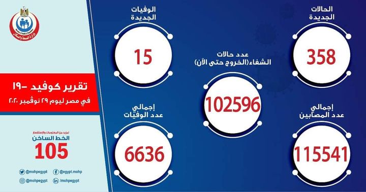 الصحة: ارتفاع حالات الشفاء من مصابي فيروس كورونا إلى 102596 وخروجهم من المستشفيات الصحة: تسجيل 358 حالة 96678