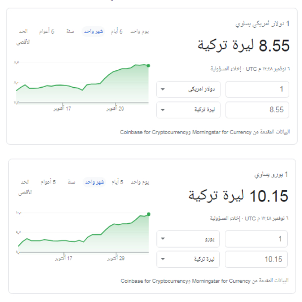 الليرة التركية تتراجع من أمس لليوم أكثر من 10 قروش EmJF5HXWoAEXOGO