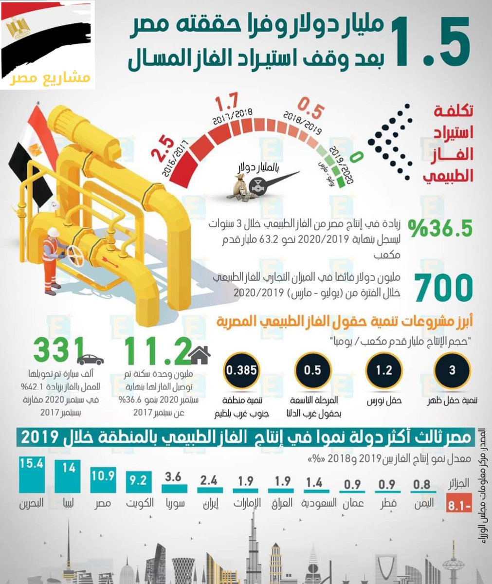 مصر تحقق وفراً بقيمة 1.5 مليار دولار بعد وقف استيراد الغاز المسال EnAgtwAXMAENzdi