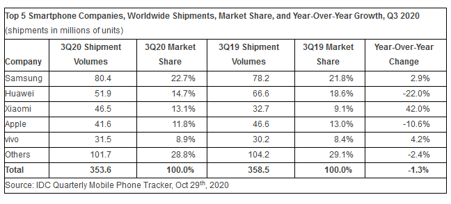 سامسونج في صدارة مبيعات الهواتف الذكية وشاومي تتغلب على آبل Screenshot 2020 11 01 Samsung Reclaims the Top Spot as Smartphone Market Performs Better Than Expected with 353 6 Million D...