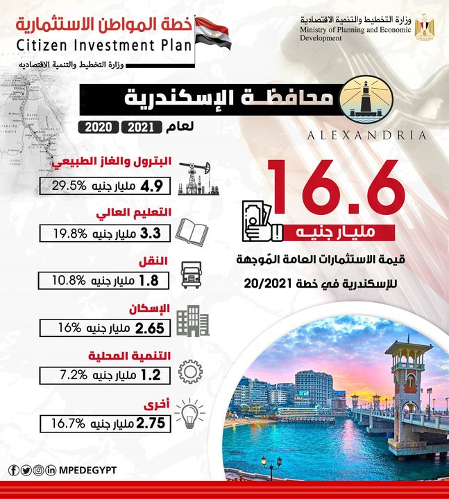 ملامح خطة المواطن الاستثمارية في محافظة الإسكندرية للعام المالي 20/2021 18239