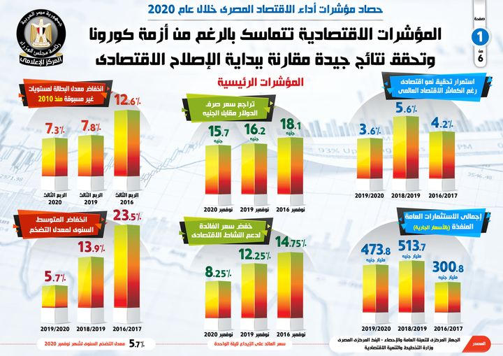 بالإنفوجراف حصاد مؤشرات أداء الاقتصاد المصري خلال عام 2020 21828