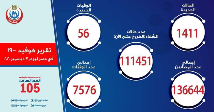 الصحة: ارتفاع حالات الشفاء من مصابي فيروس كورونا إلى 111451 وخروجهم من المستشفيات 25371