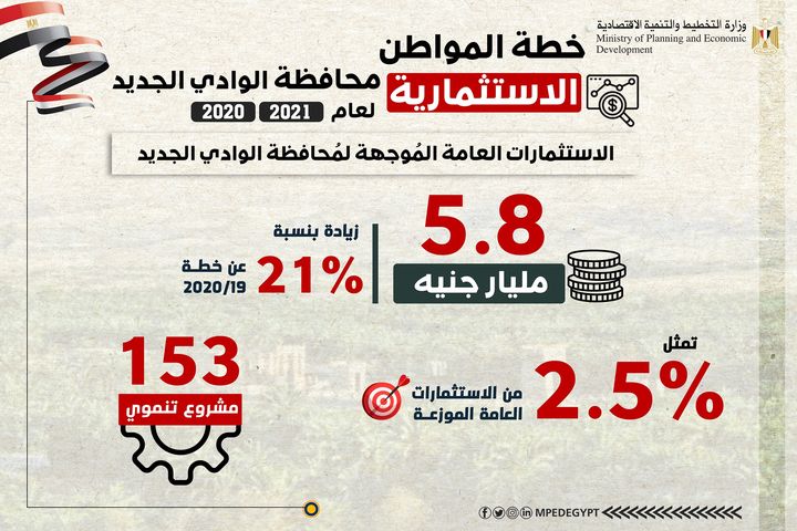 ملامح خطة المواطن الاستثمارية في محافظة الوادي الجديد للعام المالي 20/2021 25775