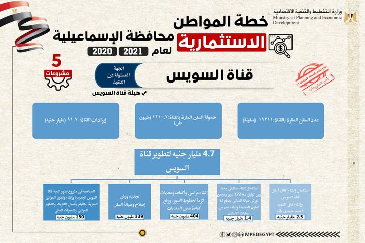 وزارة التخطيط والتنمية الاقتصادية تستعرض ملامح خطة المواطن الاستثمارية في محافظة الاسماعيلية 54331