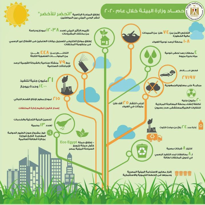 الدكتورة ياسمين فؤاد وزيرة البيئة تعلن عام ٢٠٢٠ بداية الاستثمار الأخضر في مصر إصدار أول قانون لإدارة 60634