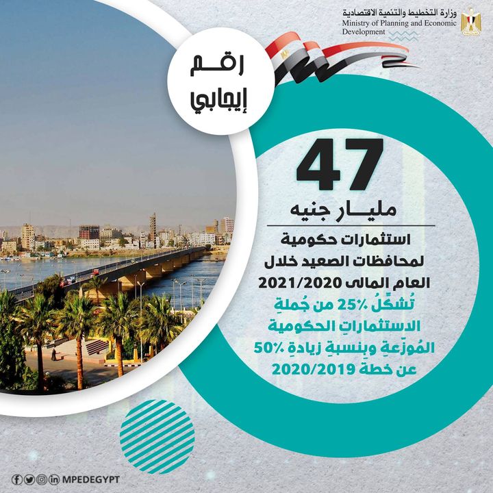 رقم إيجابي 47 مليار جنيه استثمارات حكومية لمحافظات الصعيد خلال العام المالى 2020/2021 تشكل 25٪ من جُملةِ 74630