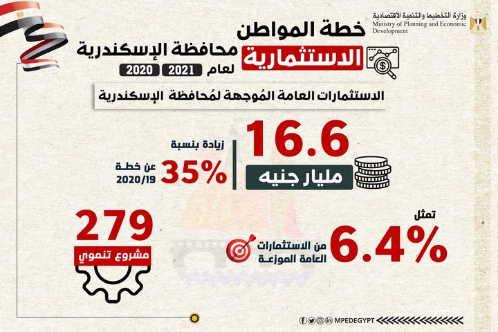 ملامح خطة المواطن الاستثمارية في محافظة الإسكندرية للعام المالي 2021 75503