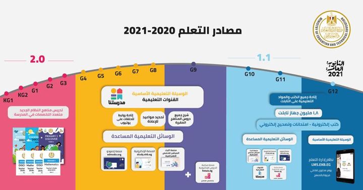 كل مواقع الوسائل التعليمية المتاحة أونلاين للطلاب من رياض الأطفال حتى المرحلة الثانوية 80847