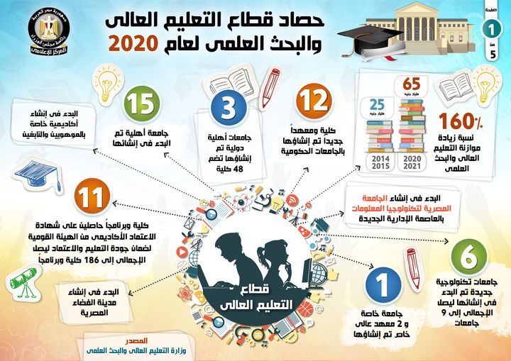 في إطار سلسلة متتابعة لرصد إنجازات الحكومة في 2020: بالإنفوجراف 82882