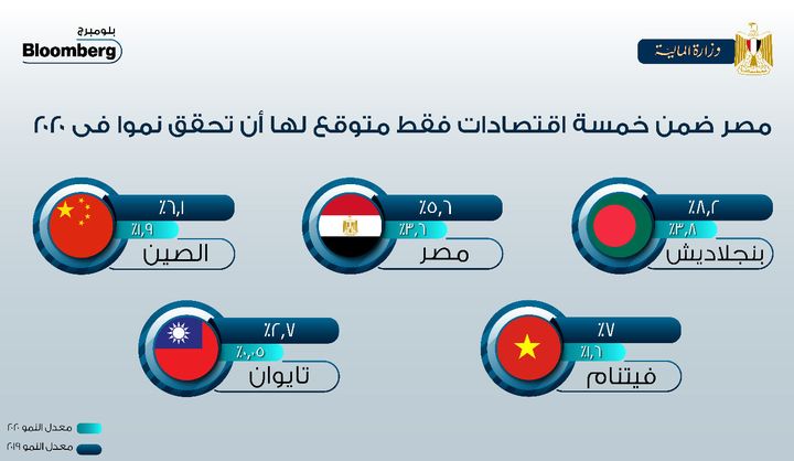 تصنيف مصر ضمن أفضل دول العالم تعاملاً مع أزمة كورونا والأقل تأثراً بتداعياتها 86845
