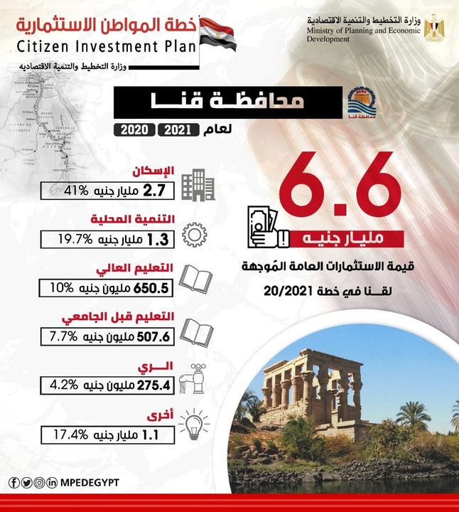 ملامح خطة المواطن الاستثمارية في محافظة قنا للعام المالي 20/2021 17347