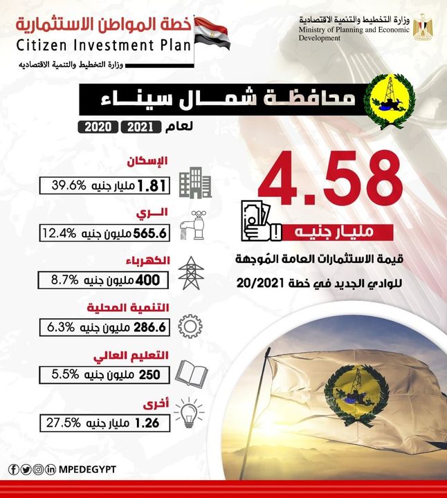 ملامح خطة المواطن الاستثمارية في محافظة شمال سيناء للعام المالي 20/2021 🔴 التوزيع القطاعي للاستثمارات العامة 22062