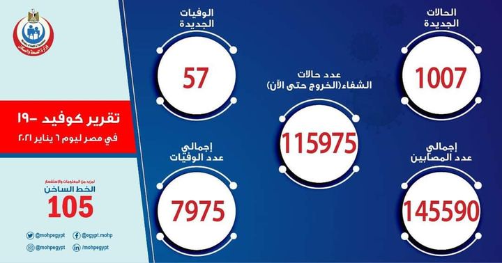 الصحة: ارتفاع حالات الشفاء من مصابي فيروس كورونا إلى 115975وخروجهم من المستشفيات 23618