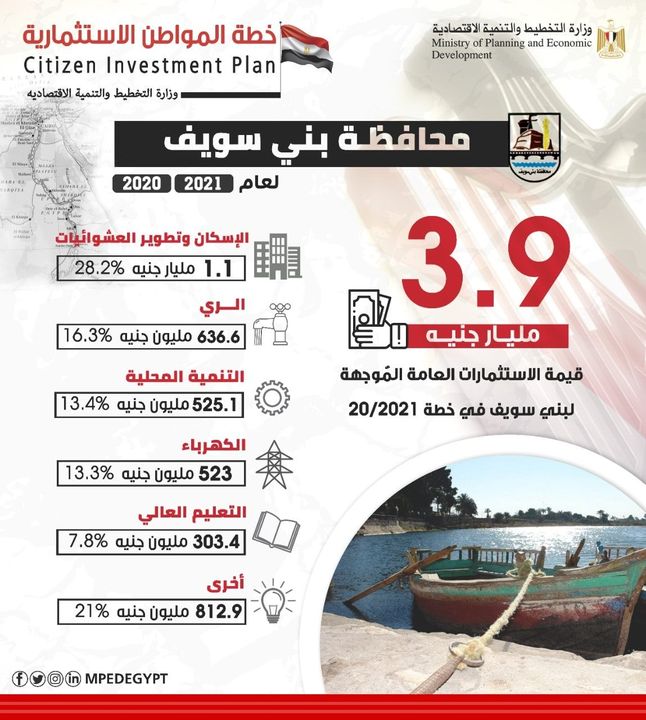 ملامح خطة المواطن الاستثمارية في محافظة بني سويف للعام المالي 20/2021 30036