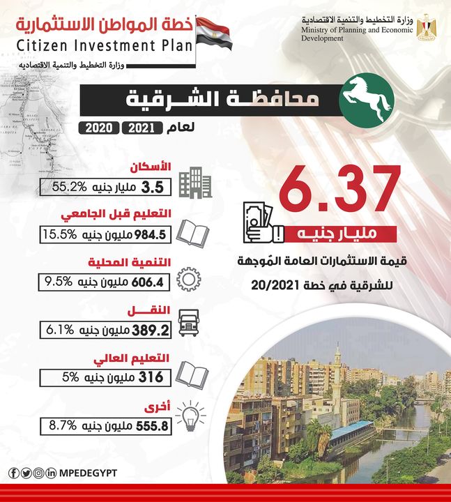 ملامح خطة المواطن الاستثمارية في محافظة الشرقية للعام المالي 20/2021 37524