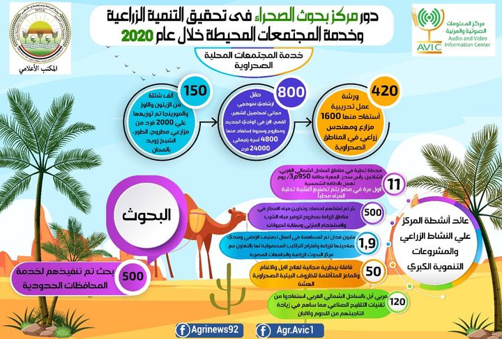 أنفوجراف| الزراعة: بحوث الصحراء انشأ 11 محطة لتحلية المياه و500 بئر لخدمة المجتمعات الصحراوية خلال عام 2020 37841