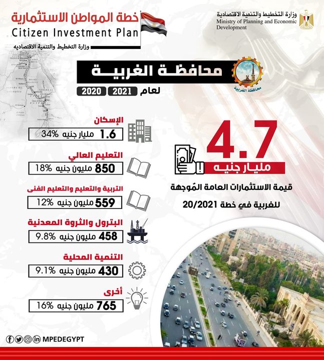 ملامح خطة المواطن الاستثمارية في محافظة الغربية للعام المالي 20/2021 49767