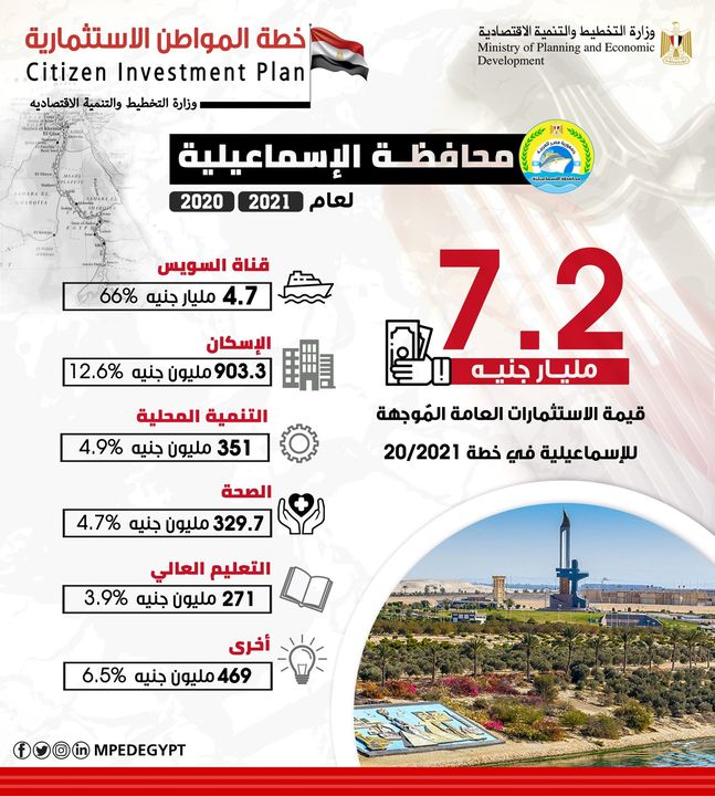 ملامح خطة المواطن الاستثمارية في محافظة الاسماعيلية للعام المالي 20/2021 57679