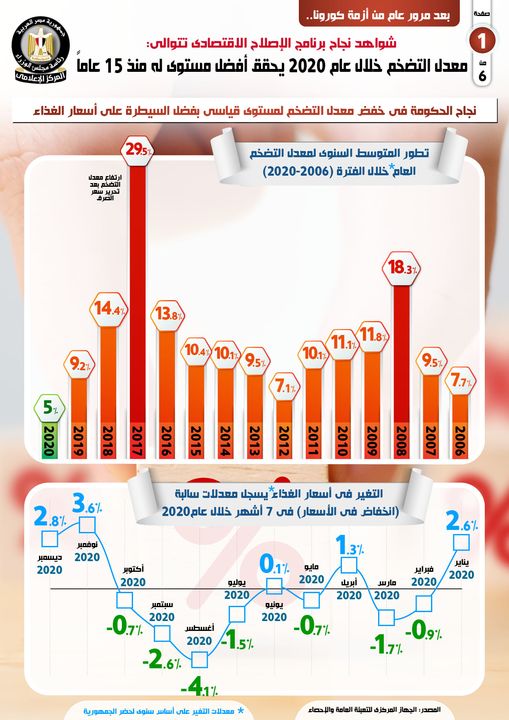 بعد مرور عام من أزمة كورونا معدل التضخم خلال عام 2020 يحقق أفضل مستوى له منذ 15 عاماً 71855