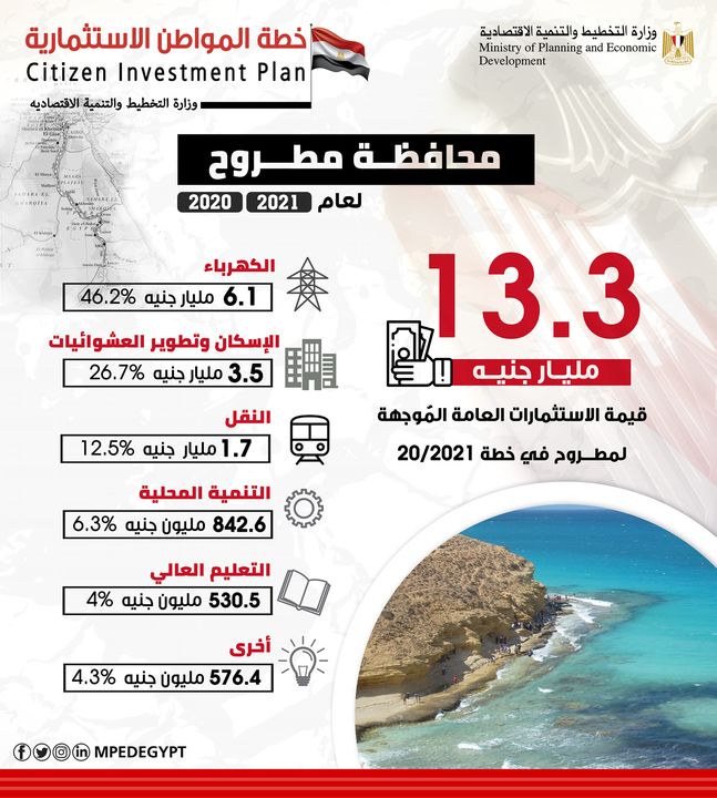 ملامح خطة المواطن الاستثمارية في محافظة مطروح للعام المالي 20/2021 77575