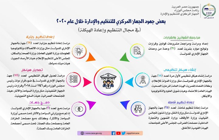 رئيس الوزراء يستعرض تقريرا عن نشاط الجهاز المركزي للتنظيم والإدارة خلال عام 2020 مدبولى: الحكومة تولي 91533