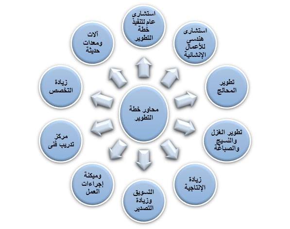 وزارة قطاع الأعمال العام توضح جهود تطوير شركات القطن والغزل والنسيج 16566