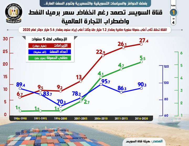 بالإنفوجراف قناة السويس تصمد رغم انخفاض سعر برميل النفط واضطراب التجارة العالمية بفضل الحوافز والسياسات التسويقية والتسعيرية وتنوع السفن المارة 21344