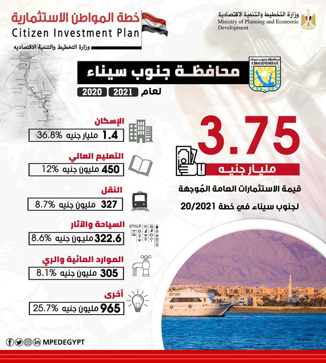 ملامح خطة المواطن الاستثمارية في محافظة جنوب سيناء للعام المالي 20/2021 26263