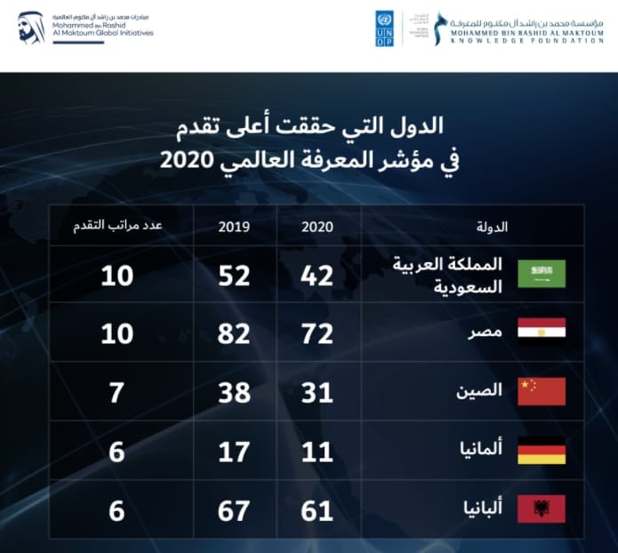 التعليم العالي: تقدم مصر 10 مراكز بمؤشر المعرفة العالمي لعام 2020 تلقى الدكتور خالد عبدالغفار وزير التعليم 30420