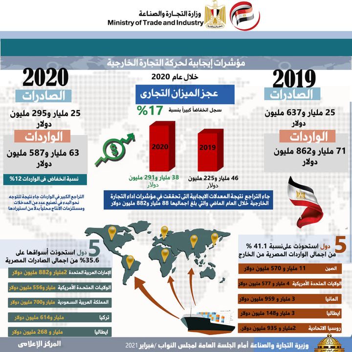 إستقرار نسبي لمعدلات الصادرات المصرية للأسواق العالمية رغم أزمة كورونا 32063