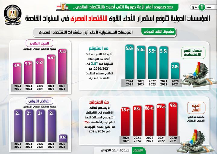 بالإنفوجراف .المؤسسات الدولية تتوقع استمرار الأداء القوي للاقتصاد المصري في السنوات القادمة 33045