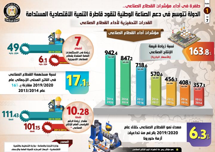 طفرة في أداء مؤشرات القطاع الصناعي 34725