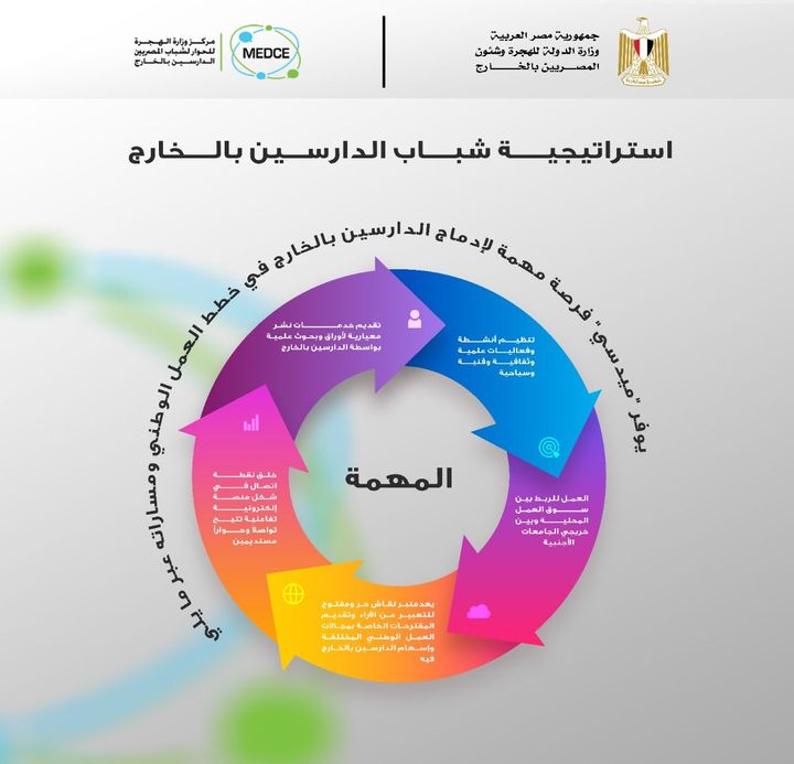 استراتيجية شباب الدارسين بالخارج تبدأ في جني الثمار 45249