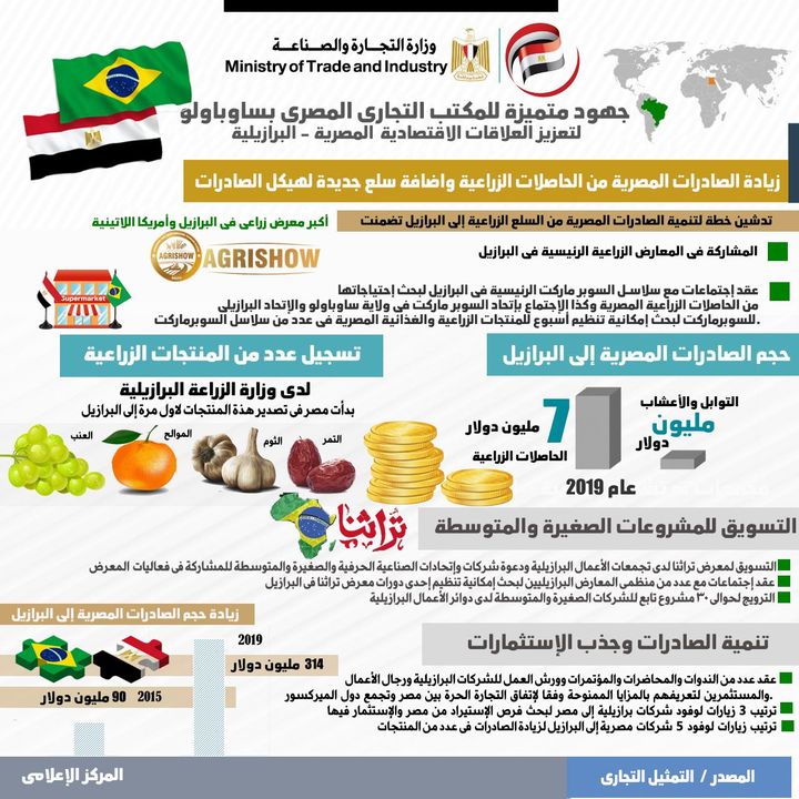 جهود مكثفة لتعزيز التعاون الاقتصادى بين مصر والبرازيل 58908