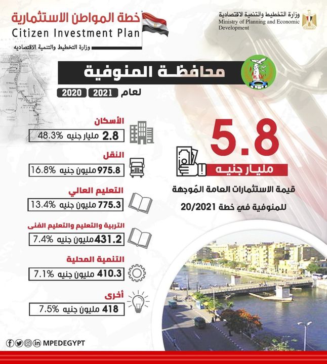 ملامح خطة المواطن الاستثمارية في محافظة المنوفية للعام المالي 20/2021 🔴 التوزيع القطاعي للاستثمارات العامة 81568