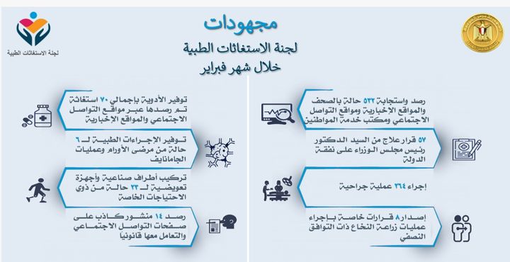 رئيس الوزراء يتابع الجهود المبذولة من لجنة الاستغاثات الطبية خلال فبراير الماضى الاستجابة لـ532 حالة تم 33815